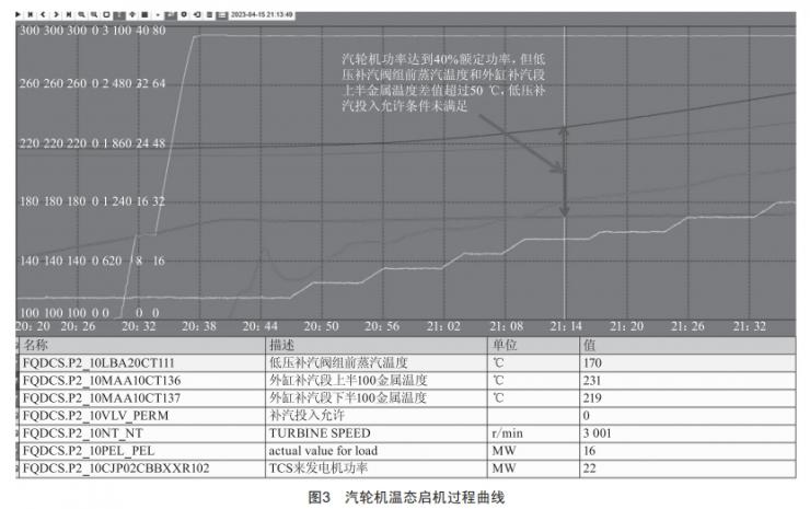 6F級聯(lián)合循環(huán)機組低壓補汽投入困難的優(yōu)化處理