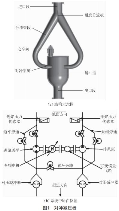 一種大深度豎井掘進(jìn)機(jī)泥漿環(huán)流系統(tǒng)用對(duì)沖減壓裝置的研制