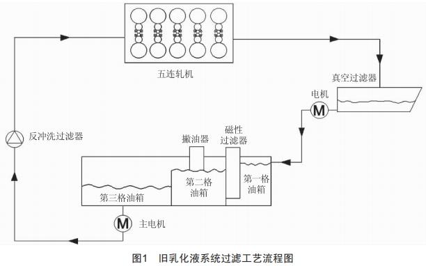 一種改進型乳化液過濾工藝研究
