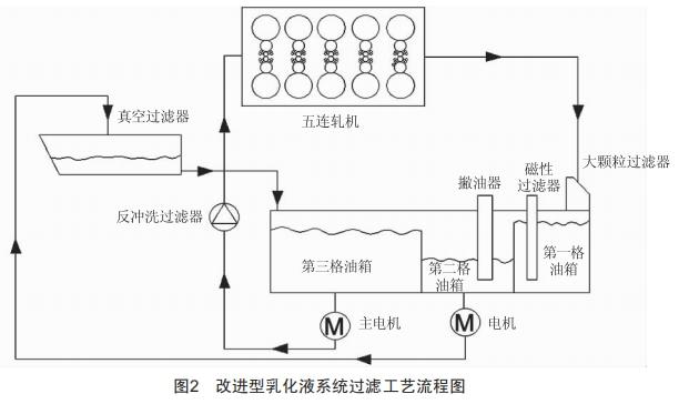 一種改進型乳化液過濾工藝研究
