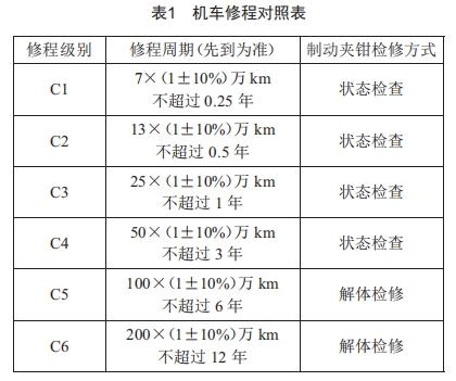 基于流水線的機車制動夾鉗檢修工藝模式研究