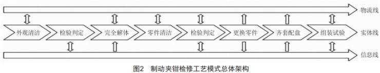 基于流水線的機車制動夾鉗檢修工藝模式研究