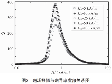 提升橫向磁通感應(yīng)加熱均勻性的參數(shù)設(shè)計(jì)方法研究