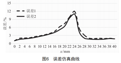 提升橫向磁通感應(yīng)加熱均勻性的參數(shù)設(shè)計(jì)方法研究