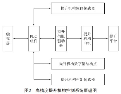 基于國產(chǎn)PLC的高精度提升機構(gòu)研究