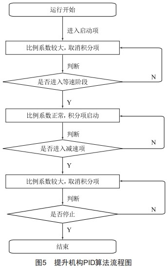 基于國產(chǎn)PLC的高精度提升機構(gòu)研究