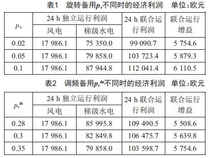 考慮輔助服務(wù)市場的風(fēng)電-梯級水電聯(lián)合經(jīng)濟調(diào)度策略研究