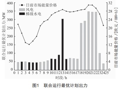 考慮輔助服務(wù)市場的風(fēng)電-梯級水電聯(lián)合經(jīng)濟調(diào)度策略研究