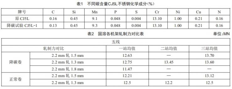 淺析化學(xué)成分對鉻錳鎳氮系奧氏體不銹鋼組織及冷壓延的影響