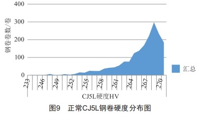 淺析化學(xué)成分對鉻錳鎳氮系奧氏體不銹鋼組織及冷壓延的影響