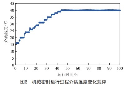 高溫高速機(jī)械密封測試平臺的設(shè)計(jì)與驗(yàn)證