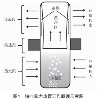 零泄漏高效熱管取熱器技術研究