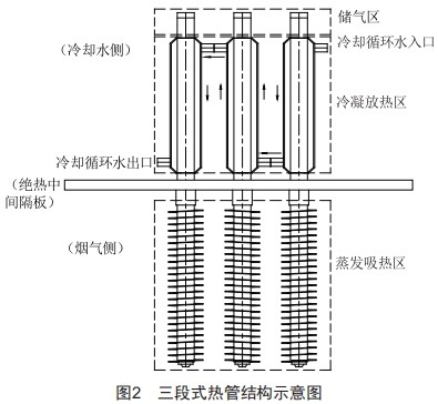 零泄漏高效熱管取熱器技術研究