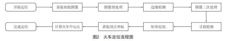 無人抓斗行車火車發(fā)貨關(guān)鍵技術(shù)研究與應用