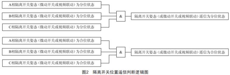 一鍵順控中隔離開關分合閘位置“雙確認”技術改造