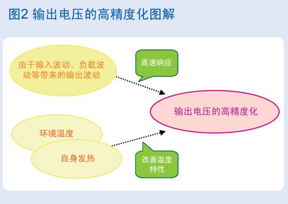 LDO電壓調(diào)整器負(fù)載瞬態(tài)響應(yīng)特性