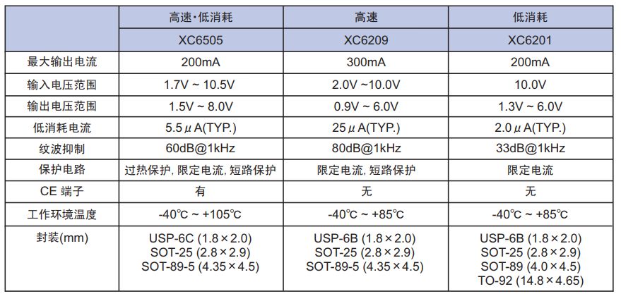 LDO電壓調(diào)整器負(fù)載瞬態(tài)響應(yīng)特性