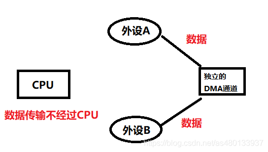 什么是DMA，DMA 流如何控制 ？