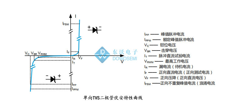 兩項(xiàng)常見(jiàn)電應(yīng)力測(cè)試中TVS二極管靜電和浪涌作用