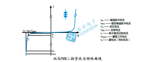 兩項(xiàng)常見(jiàn)電應(yīng)力測(cè)試中TVS二極管靜電和浪涌作用