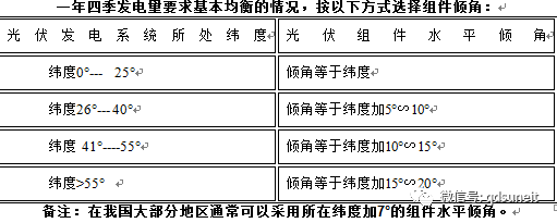 并離網(wǎng)光伏發(fā)電系統(tǒng)設(shè)計分析