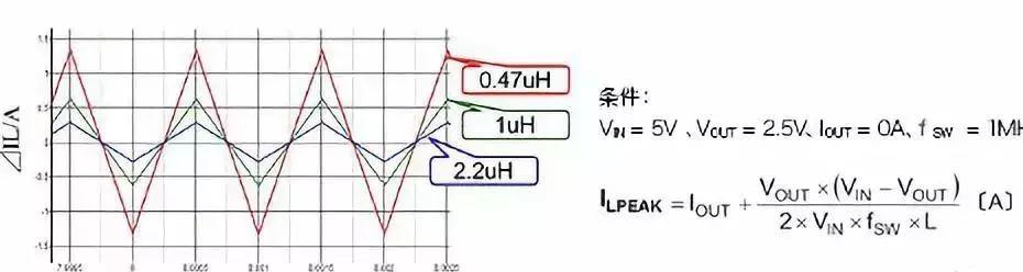 DC-DC 升壓轉(zhuǎn)換器電感值變化時(shí)的電感電流