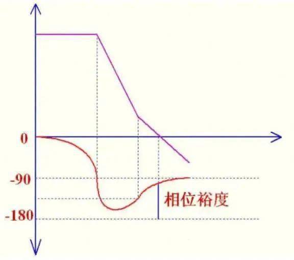 根據(jù)環(huán)路穩(wěn)定的標(biāo)準(zhǔn)，如何設(shè)計控制環(huán)路?