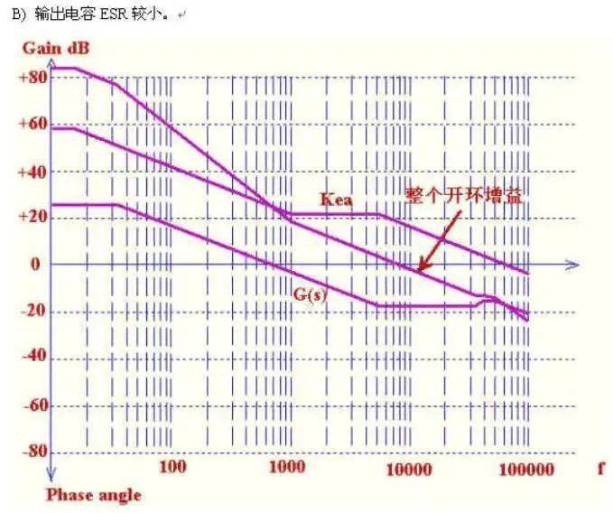 根據(jù)環(huán)路穩(wěn)定的標(biāo)準(zhǔn)，如何設(shè)計控制環(huán)路?