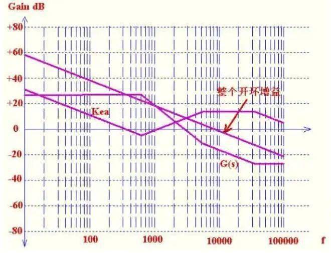 根據(jù)環(huán)路穩(wěn)定的標(biāo)準(zhǔn)，如何設(shè)計控制環(huán)路?