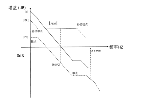 電路功率級和補(bǔ)償環(huán)節(jié)介紹