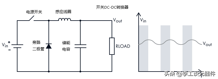開關(guān)DC-DC轉(zhuǎn)換器組成電源開關(guān)、導(dǎo)體線圈、二極管和存儲(chǔ)電容