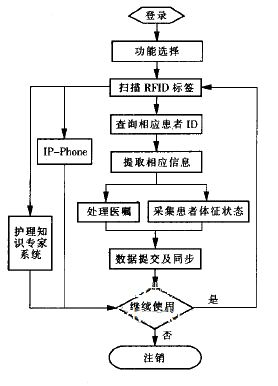 RFID的無線護理信息系統(tǒng)功能設(shè)計及其硬件系統(tǒng)實現(xiàn)
