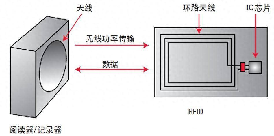 RFID標簽是什么？簡化的RFID系統(tǒng)是什么樣的？