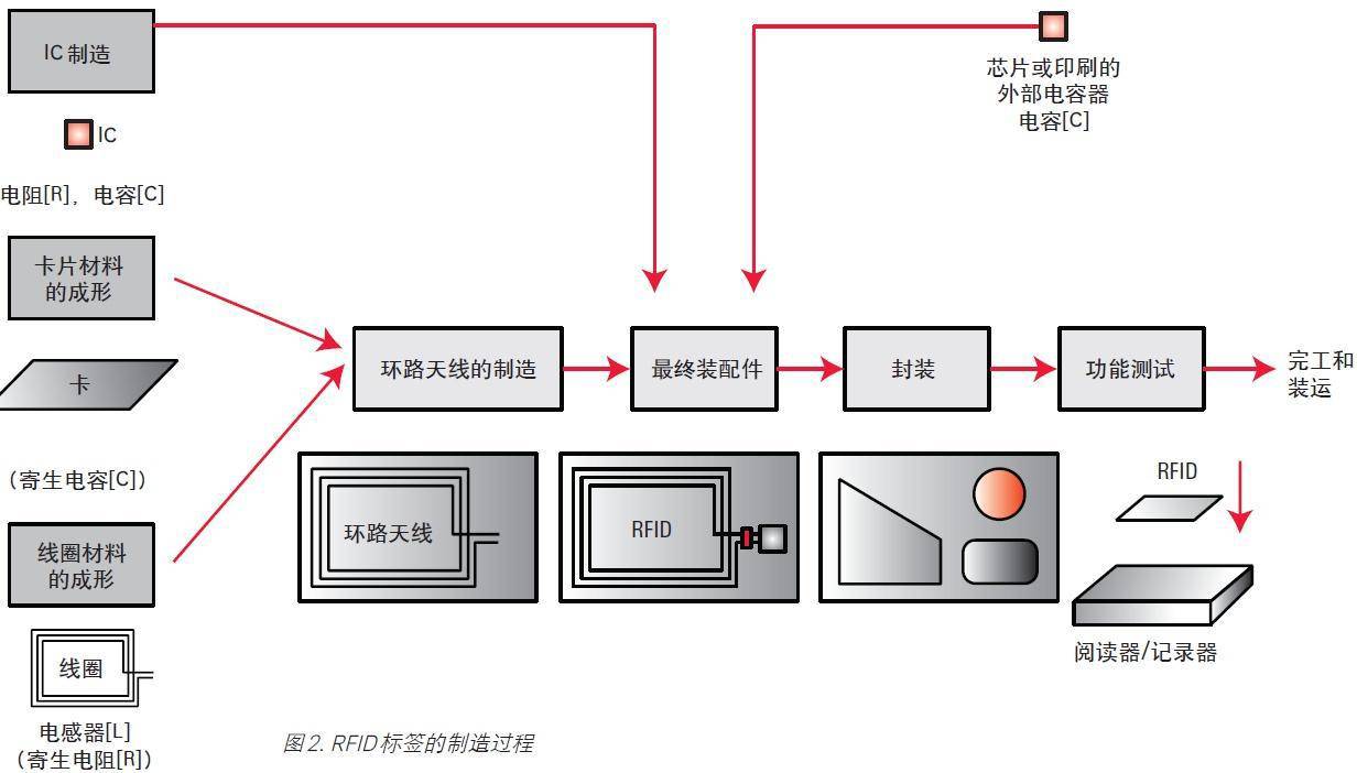 RFID標簽是什么？簡化的RFID系統(tǒng)是什么樣的？