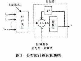 分布式運(yùn)算(DA)運(yùn)算法則中，濾波器的設(shè)計(jì)