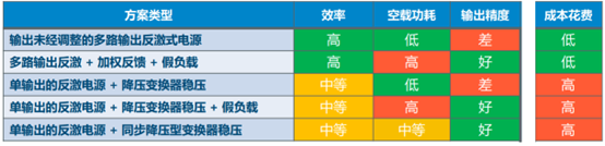 開關電源多路輸出電源的電路結構設計