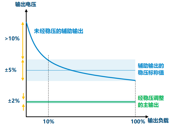 開關電源多路輸出電源的電路結構設計