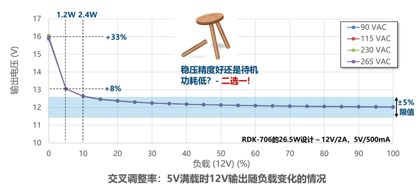 開關電源多路輸出電源的電路結構設計