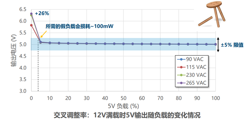 開關電源多路輸出電源的電路結構設計