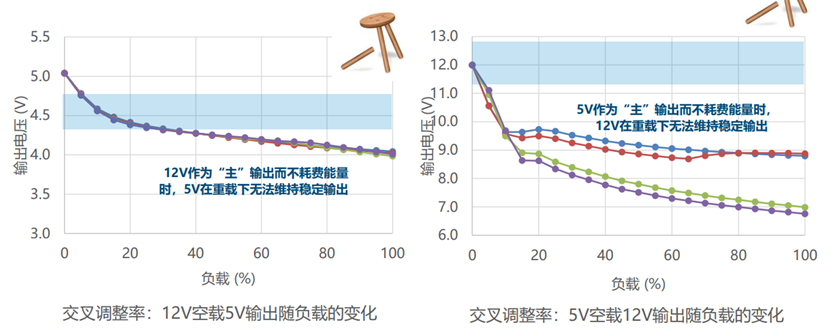 開關電源多路輸出電源的電路結構設計