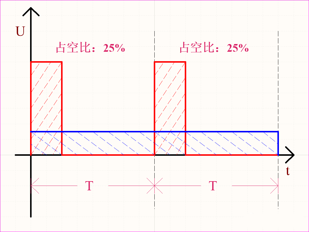 PWM脈沖寬度調(diào)制的實際應(yīng)用介紹