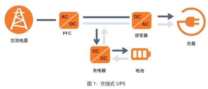 在線互動式 UPS的設(shè)計方案詳解