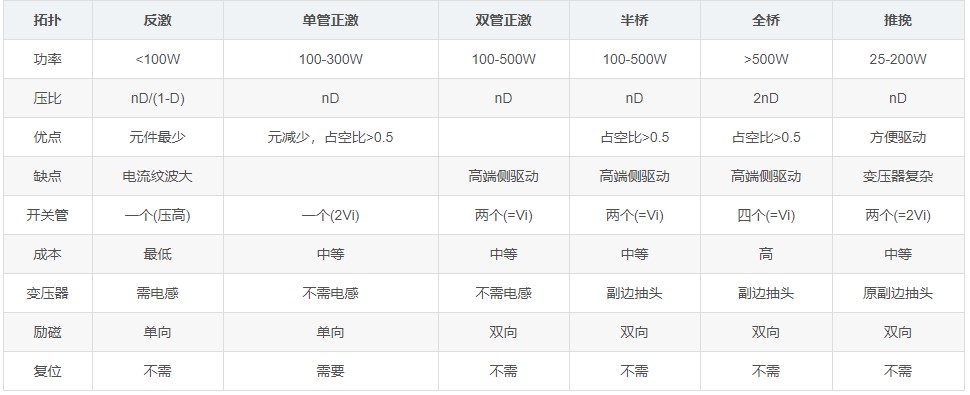 正激式電路(電流連續(xù)模式-CCM)的設(shè)計