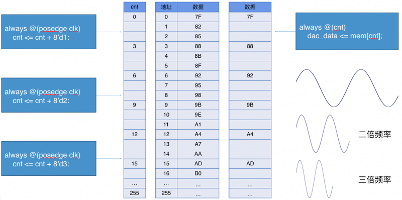 用FPGA來實現(xiàn)所有的數(shù)字邏輯和存儲功能
