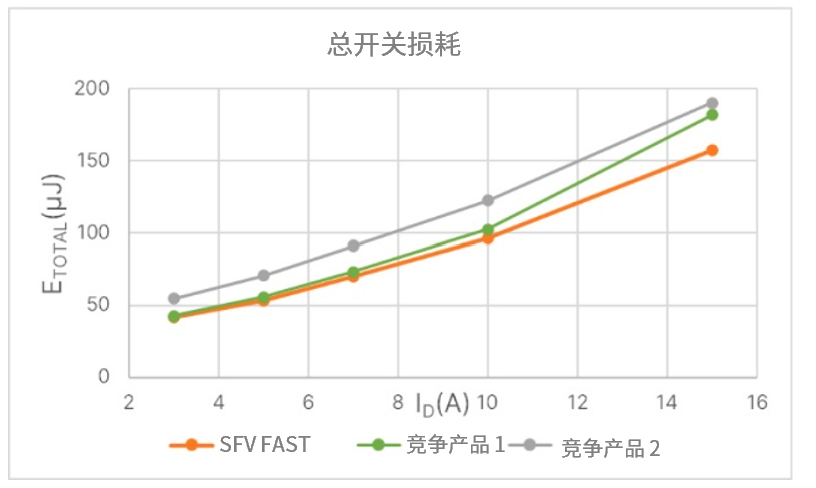IGBT如何改善寄生電容，適合高頻操作