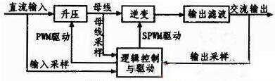 STM32F103VE的純數(shù)字式正弦逆變電源系統(tǒng)設(shè)計