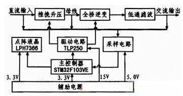 STM32F103VE的純數(shù)字式正弦逆變電源系統(tǒng)設(shè)計