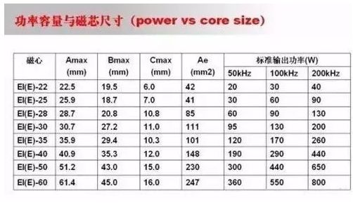 如何選擇相應(yīng)的PWMIC和MOS來進(jìn)行初步的電路原理圖設(shè)計(jì)