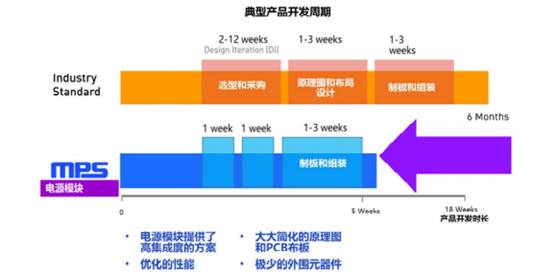 電源模塊與傳統(tǒng)分立器件開(kāi)發(fā)周期對(duì)比