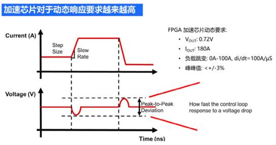 電源模塊與傳統(tǒng)分立器件開(kāi)發(fā)周期對(duì)比